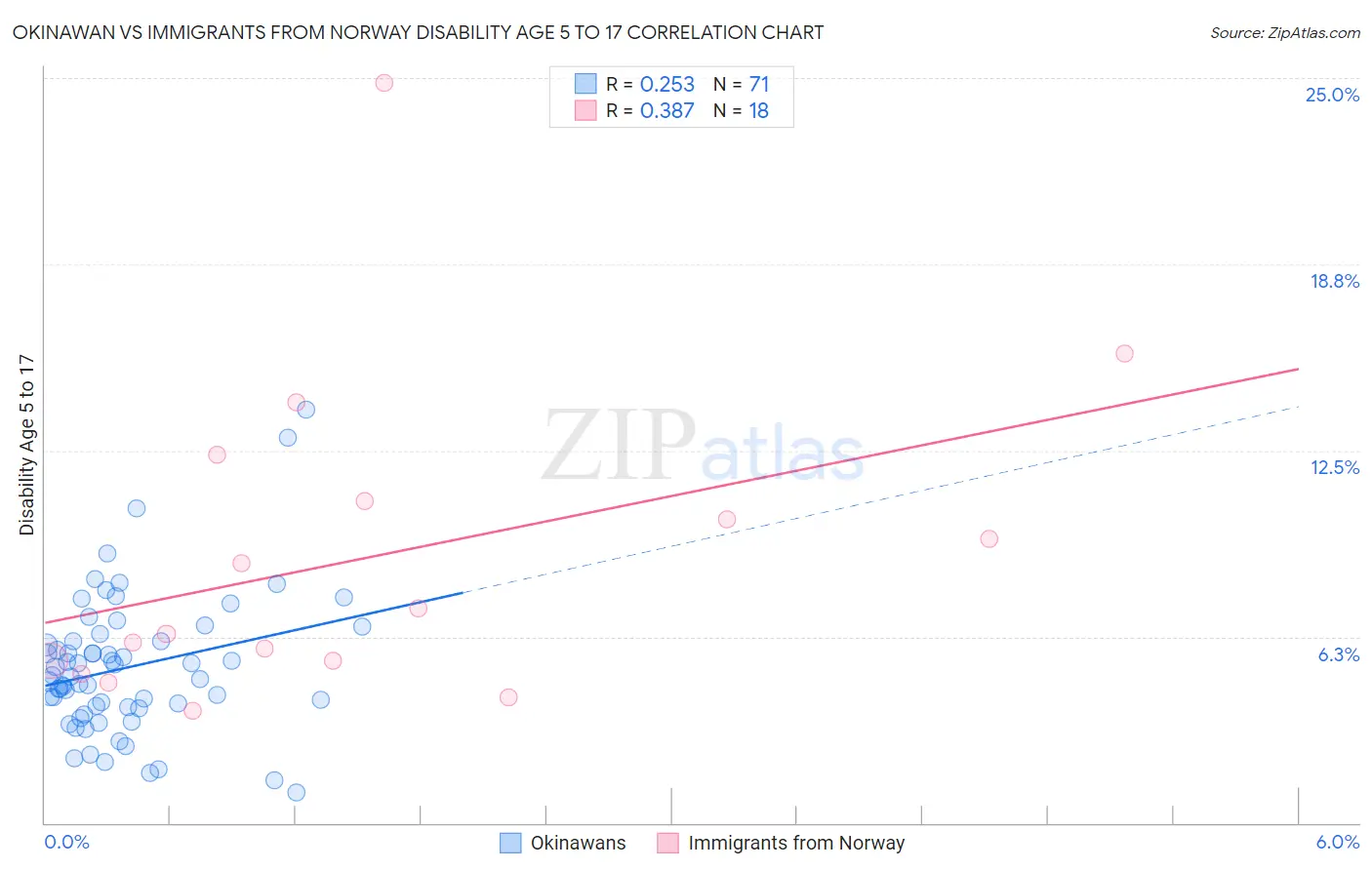 Okinawan vs Immigrants from Norway Disability Age 5 to 17
