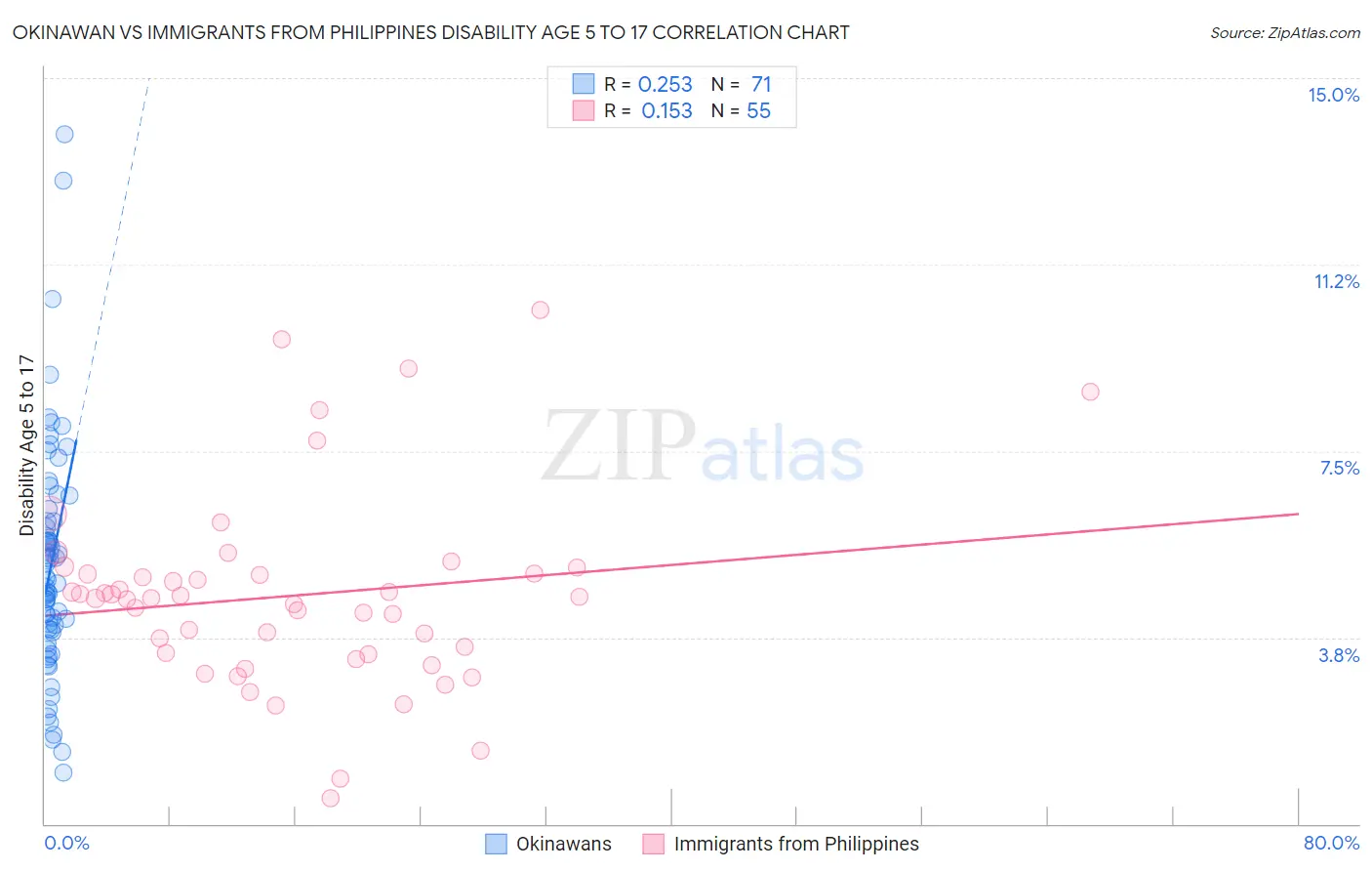 Okinawan vs Immigrants from Philippines Disability Age 5 to 17