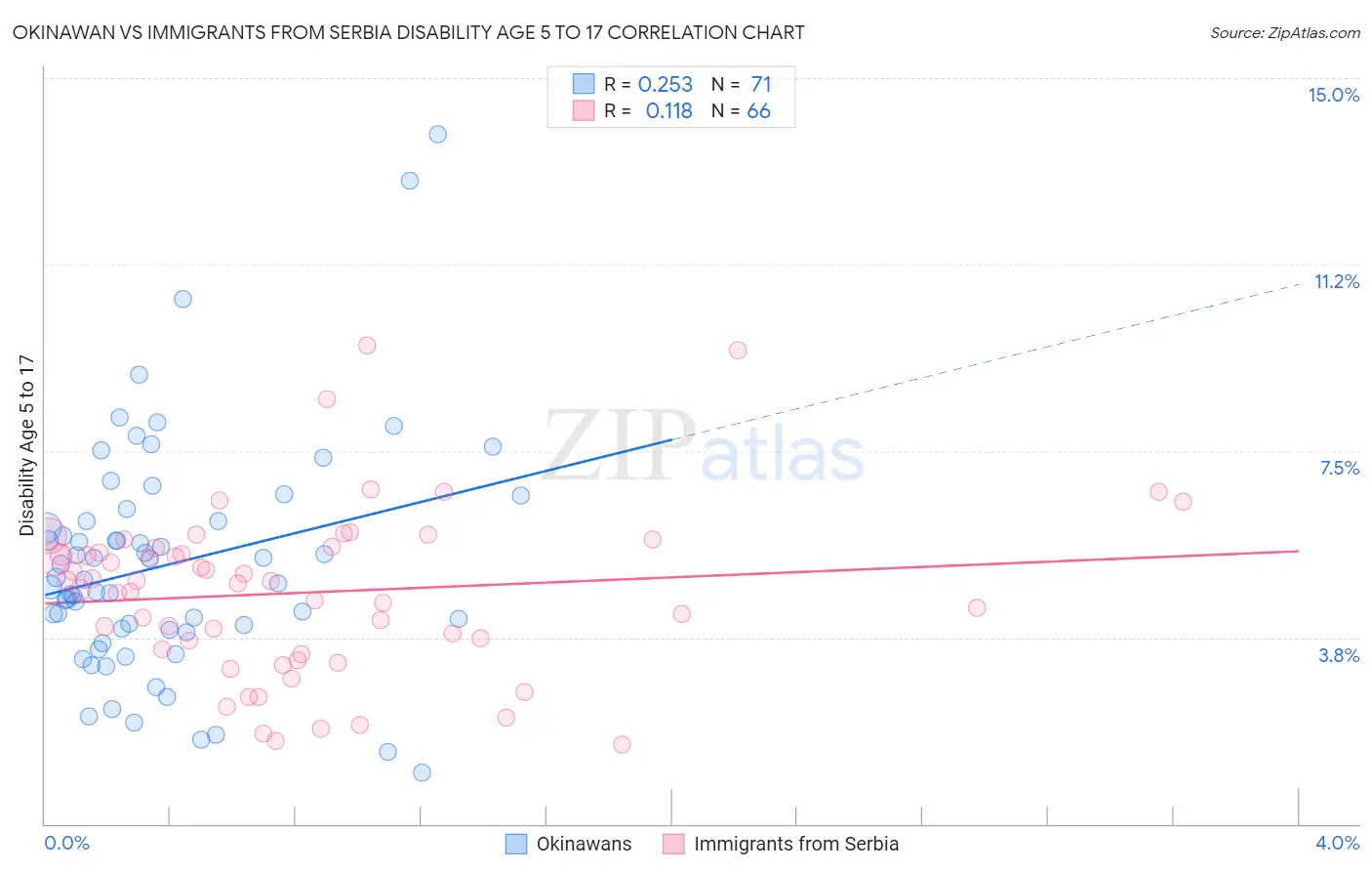 Okinawan vs Immigrants from Serbia Disability Age 5 to 17