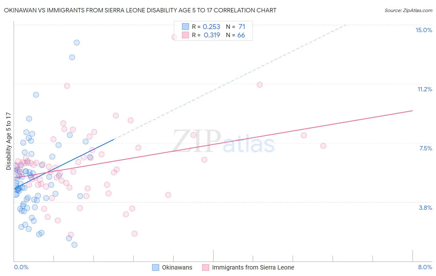 Okinawan vs Immigrants from Sierra Leone Disability Age 5 to 17