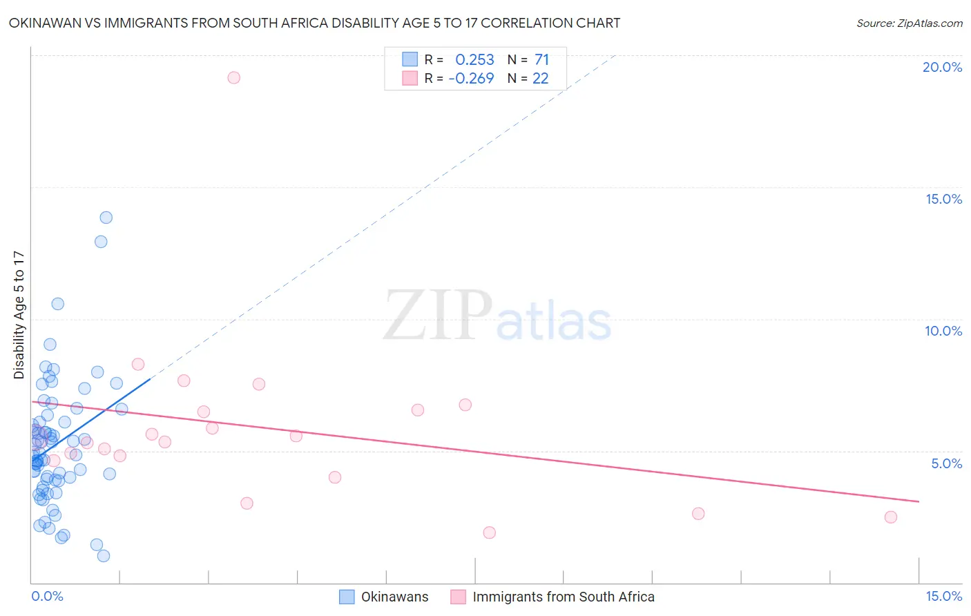 Okinawan vs Immigrants from South Africa Disability Age 5 to 17