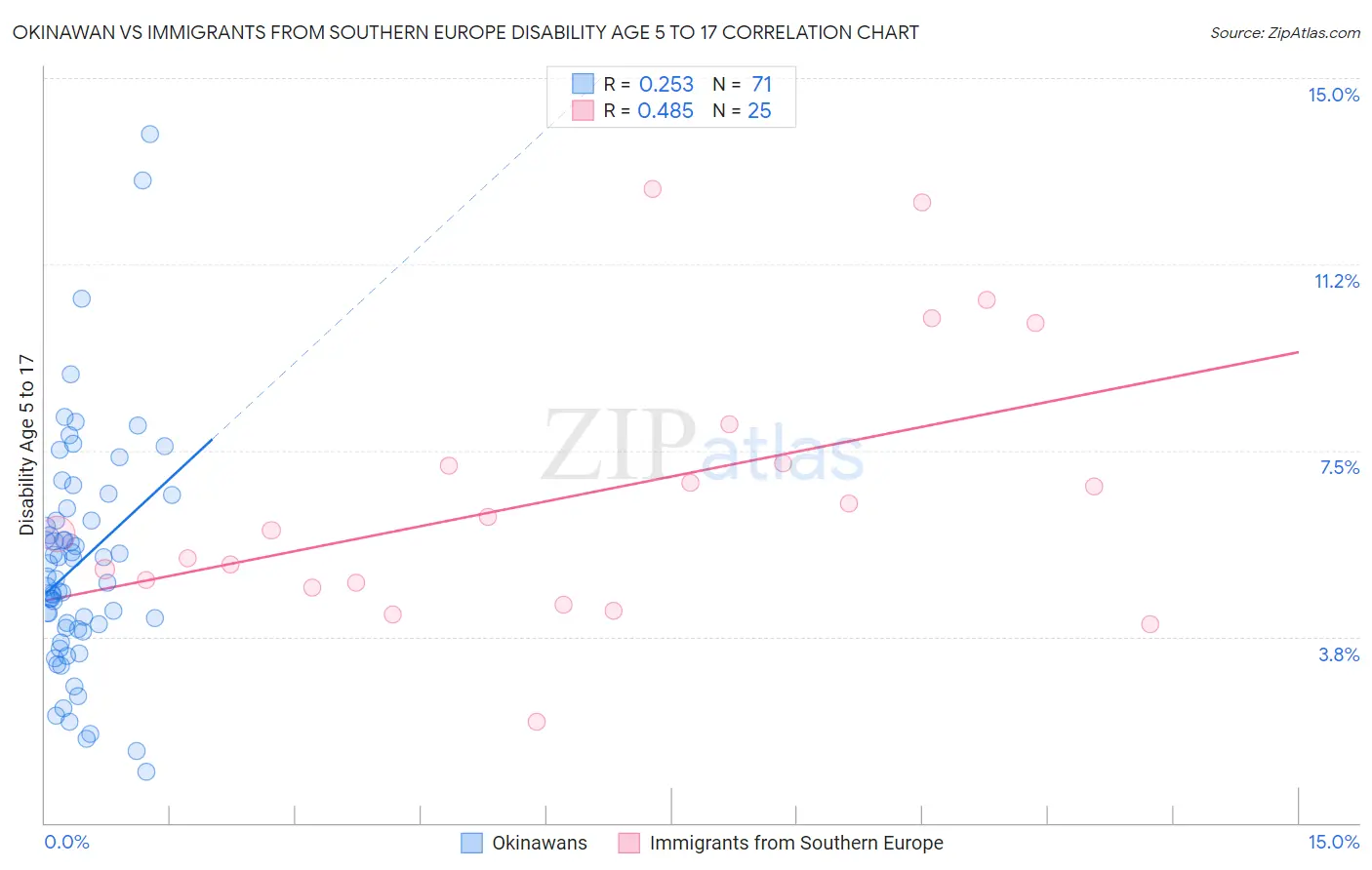 Okinawan vs Immigrants from Southern Europe Disability Age 5 to 17