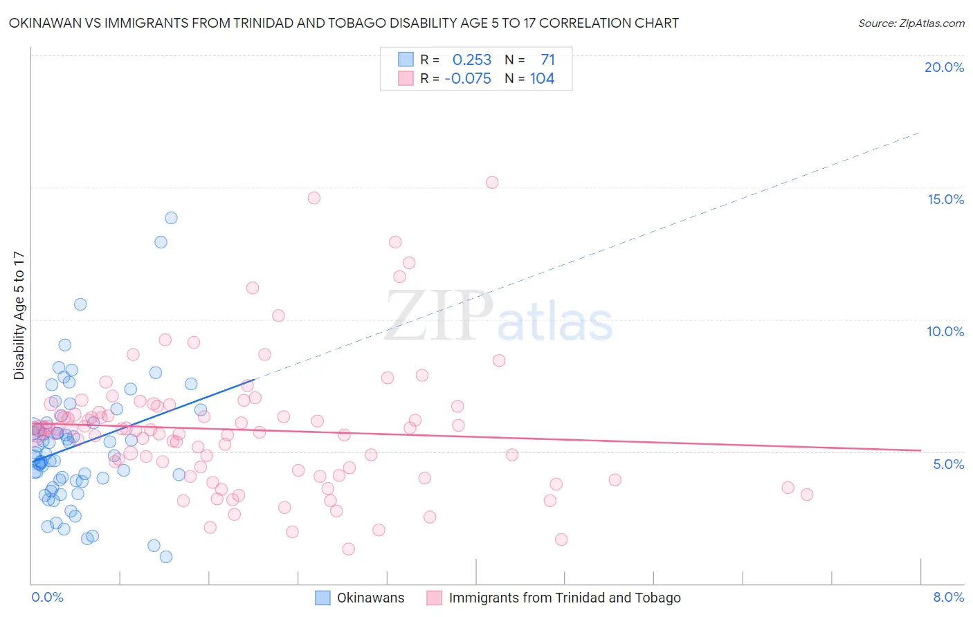 Okinawan vs Immigrants from Trinidad and Tobago Disability Age 5 to 17