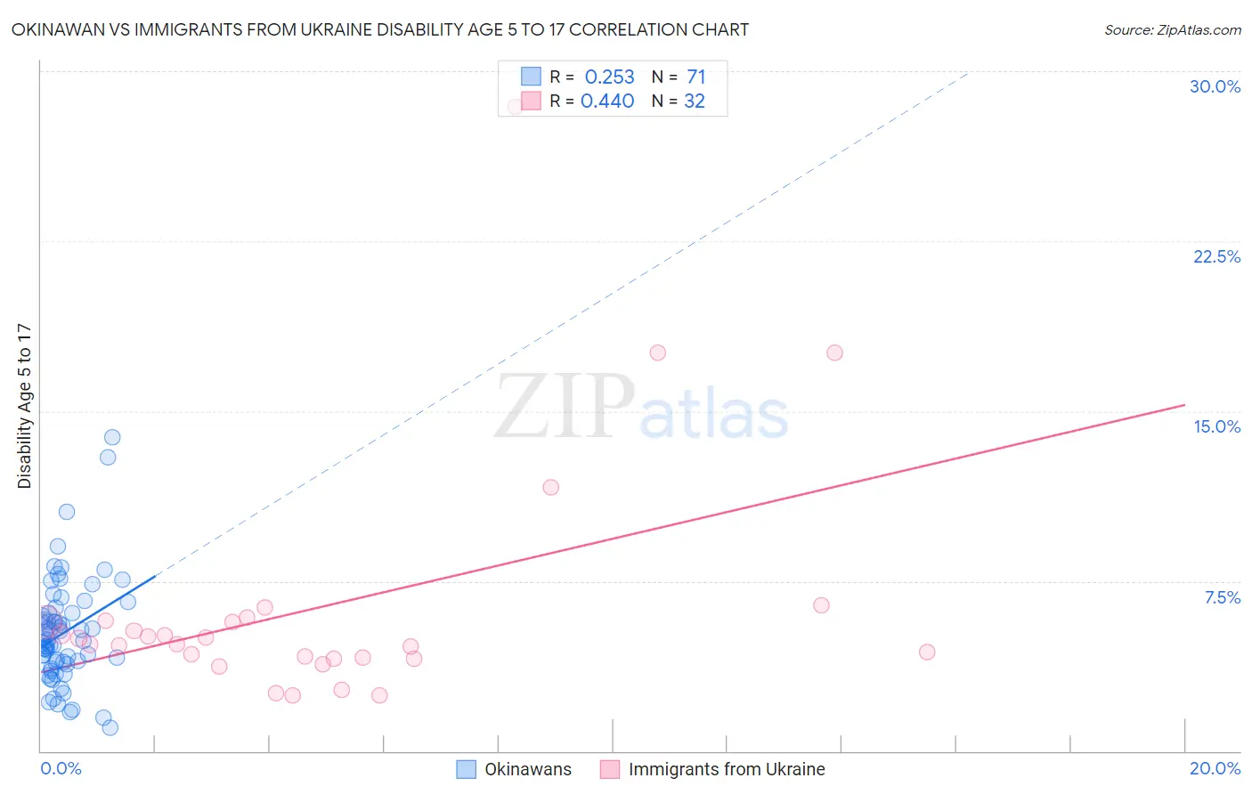 Okinawan vs Immigrants from Ukraine Disability Age 5 to 17