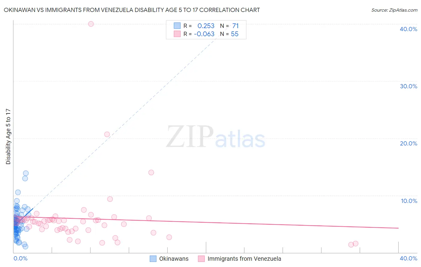 Okinawan vs Immigrants from Venezuela Disability Age 5 to 17