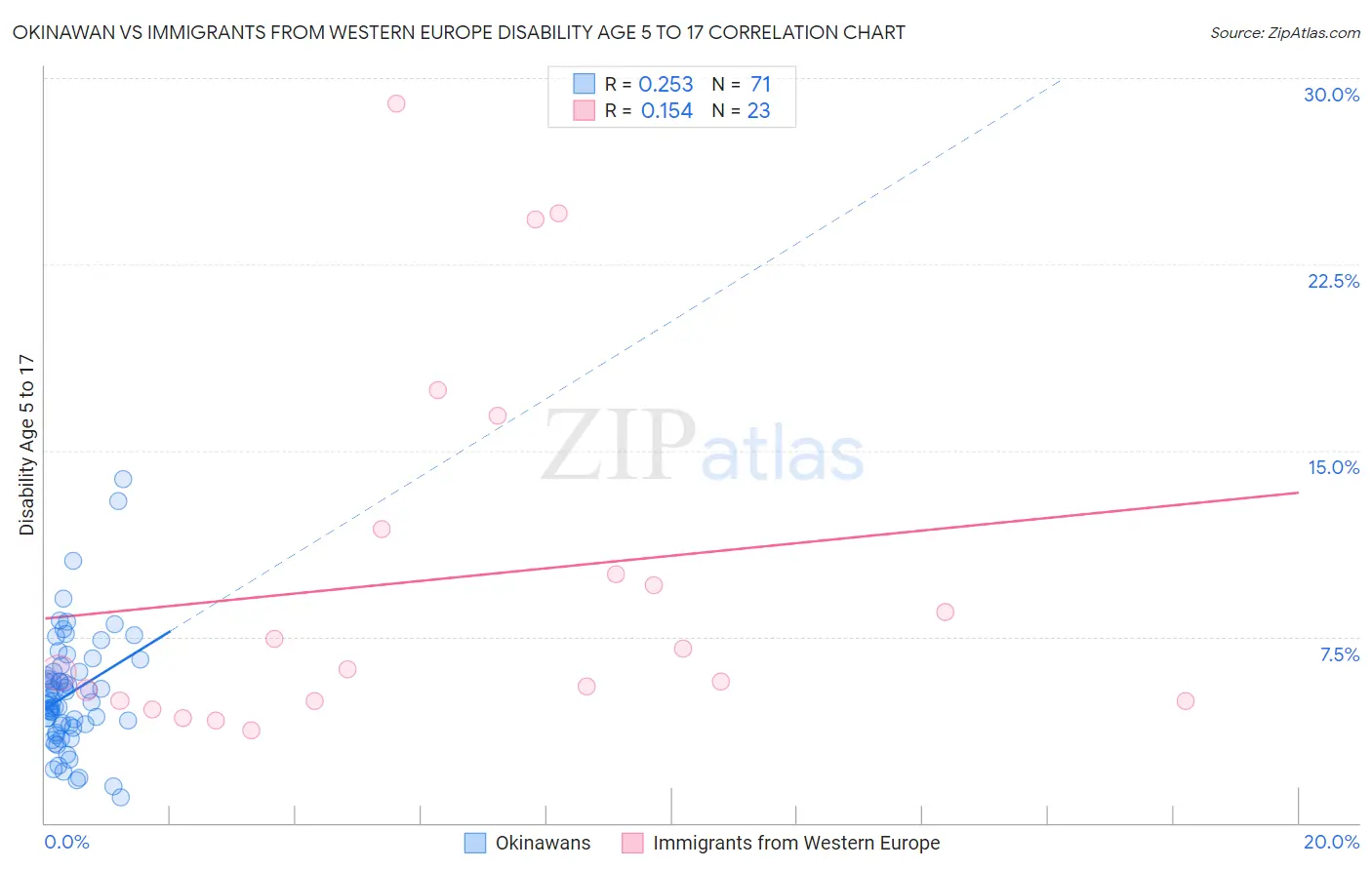 Okinawan vs Immigrants from Western Europe Disability Age 5 to 17