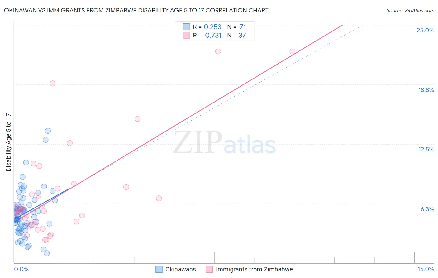 Okinawan vs Immigrants from Zimbabwe Disability Age 5 to 17