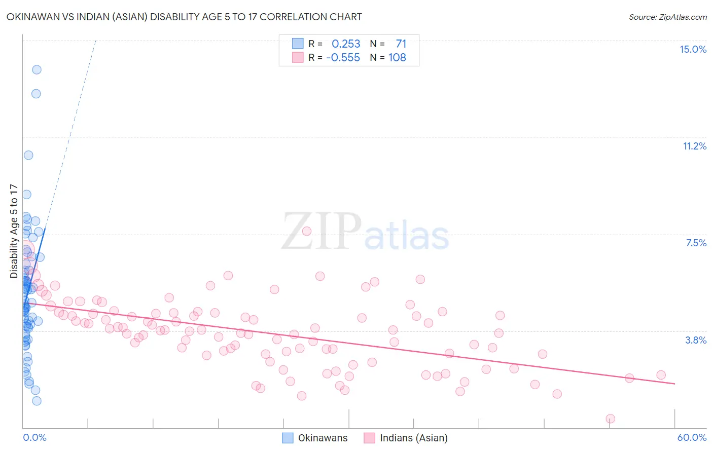 Okinawan vs Indian (Asian) Disability Age 5 to 17