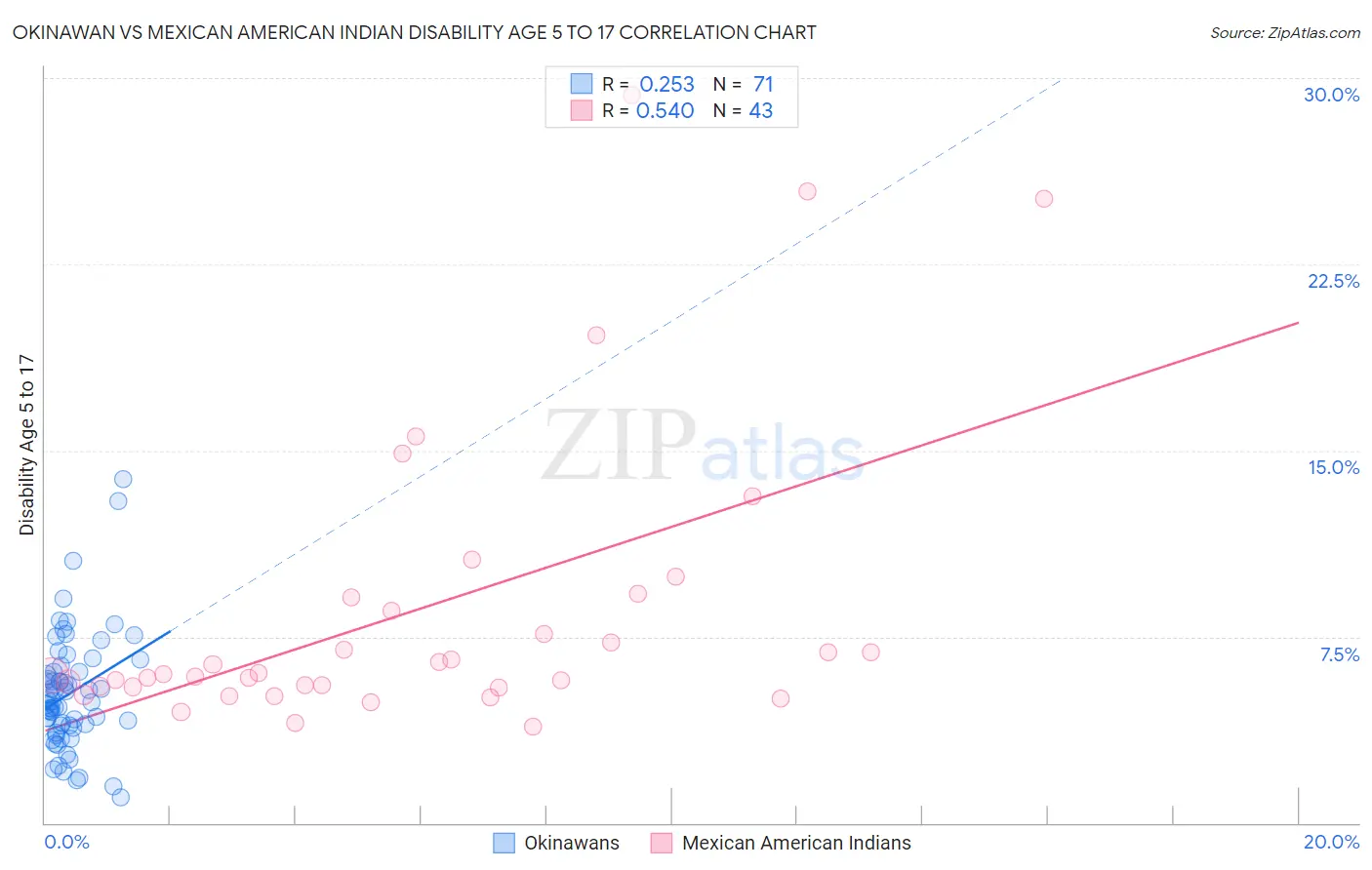 Okinawan vs Mexican American Indian Disability Age 5 to 17