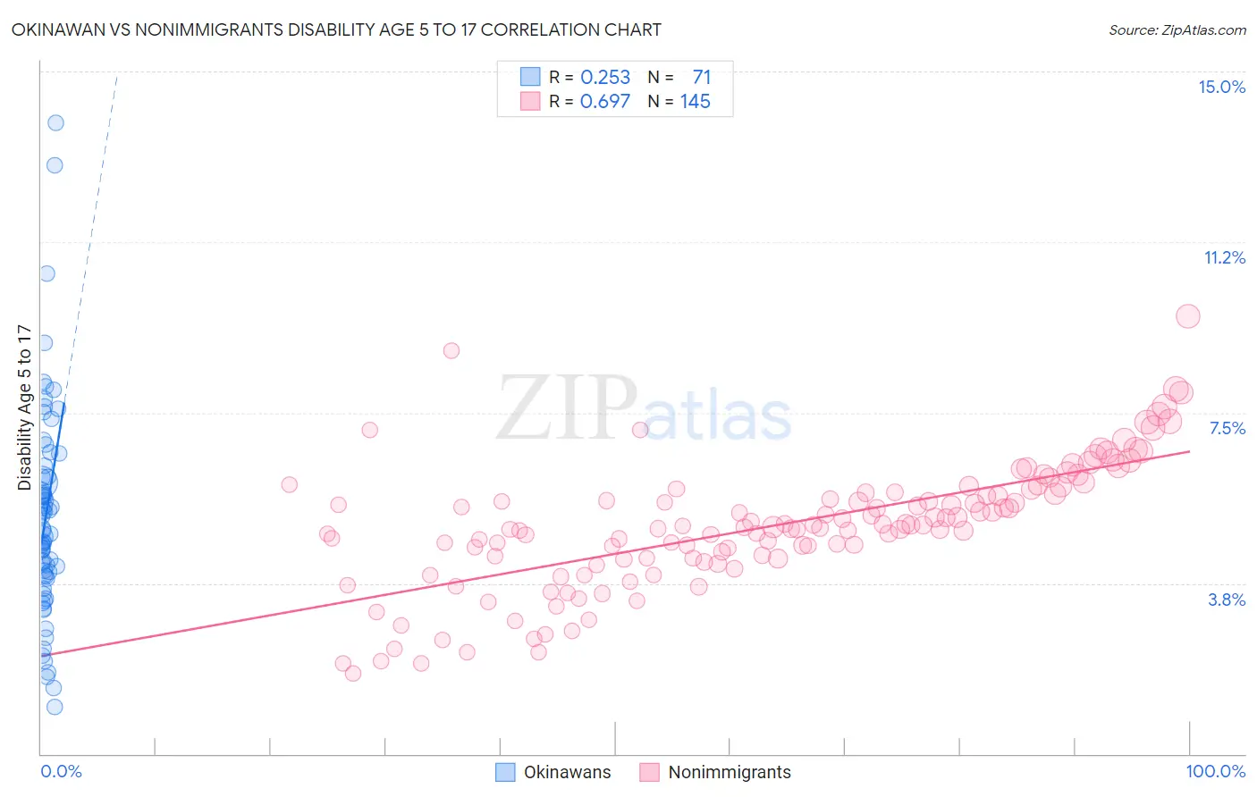 Okinawan vs Nonimmigrants Disability Age 5 to 17