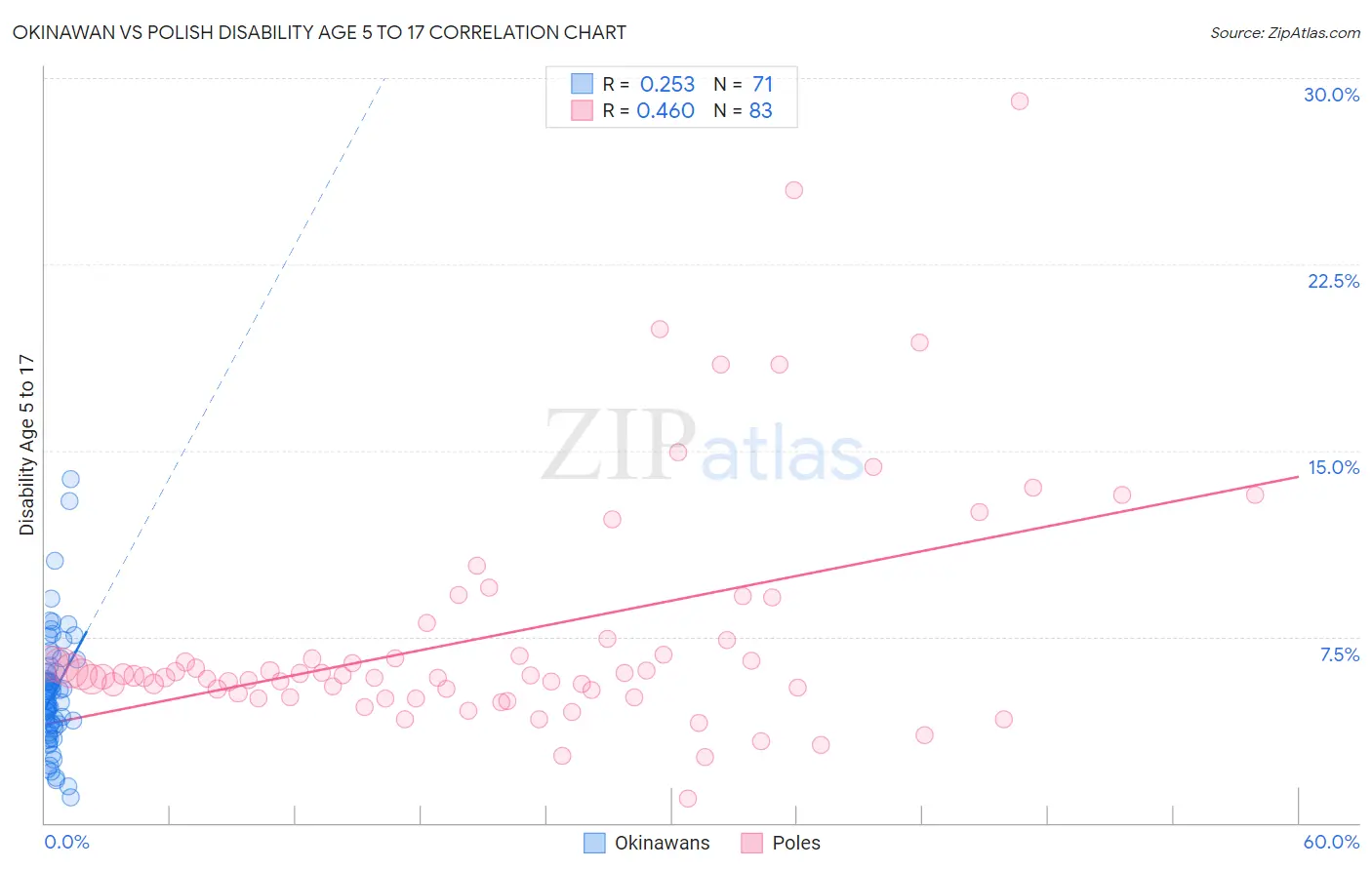 Okinawan vs Polish Disability Age 5 to 17