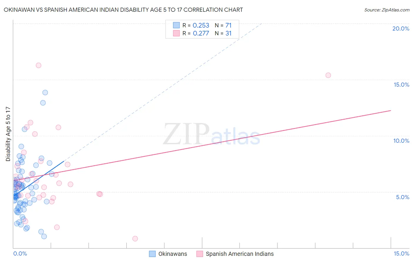 Okinawan vs Spanish American Indian Disability Age 5 to 17