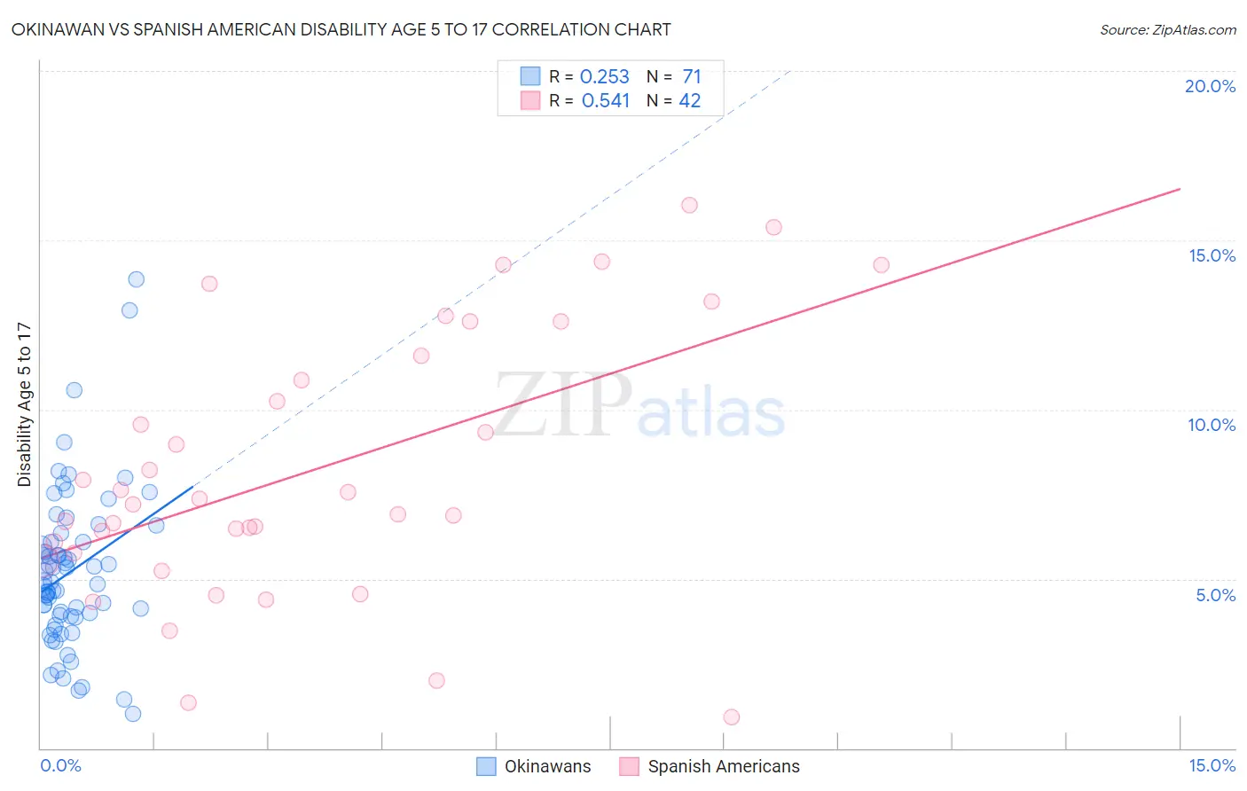 Okinawan vs Spanish American Disability Age 5 to 17