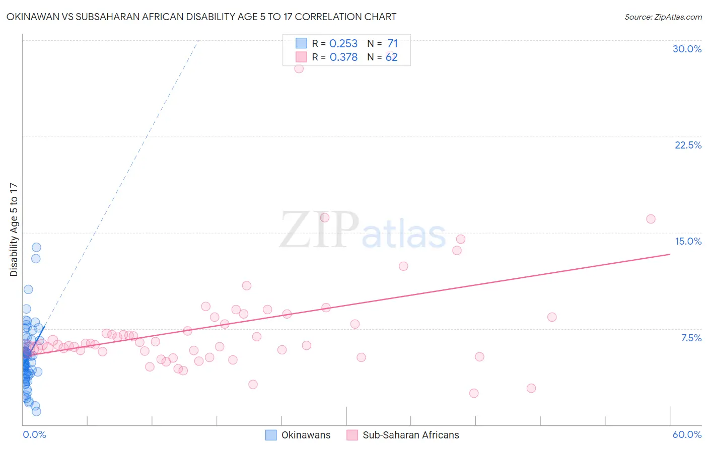 Okinawan vs Subsaharan African Disability Age 5 to 17