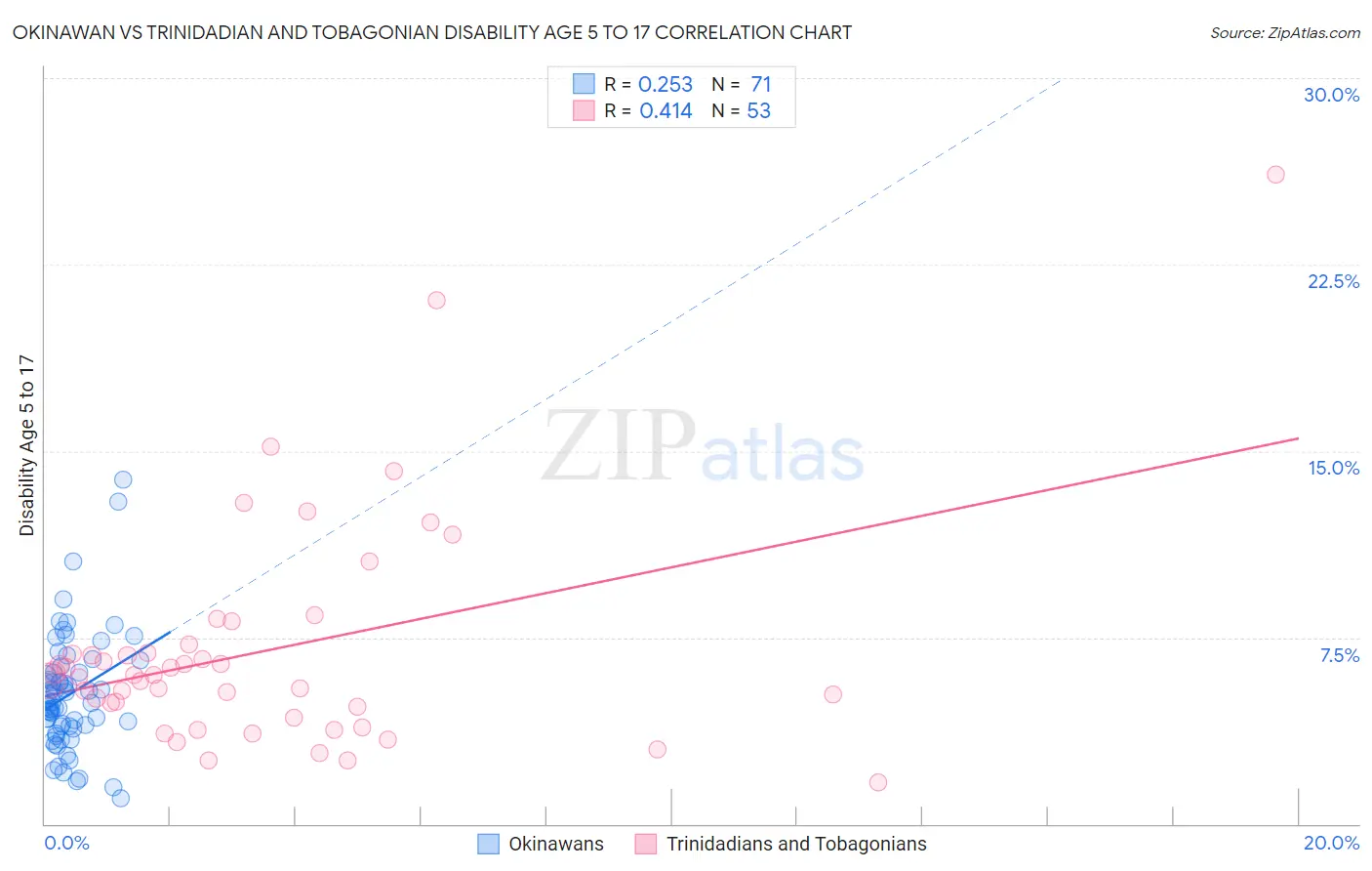 Okinawan vs Trinidadian and Tobagonian Disability Age 5 to 17
