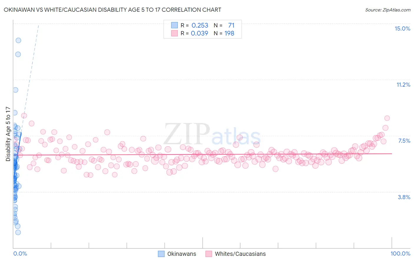 Okinawan vs White/Caucasian Disability Age 5 to 17