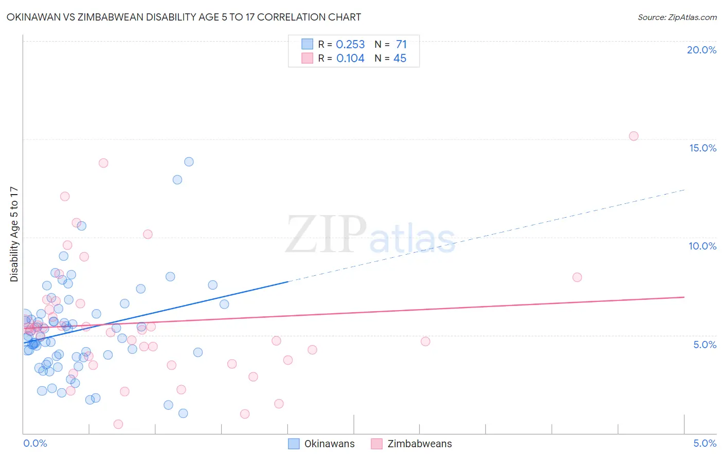 Okinawan vs Zimbabwean Disability Age 5 to 17