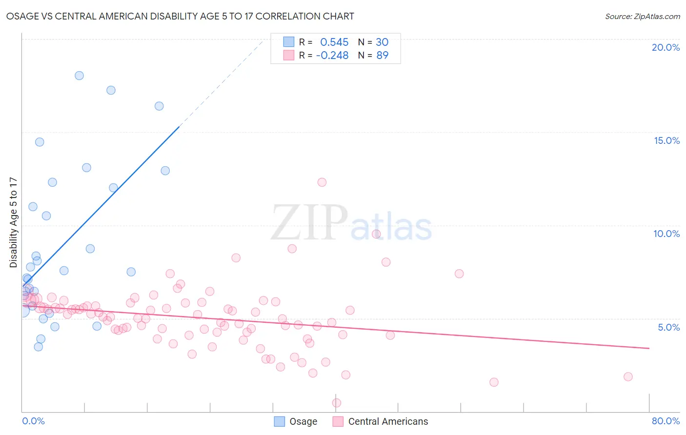 Osage vs Central American Disability Age 5 to 17