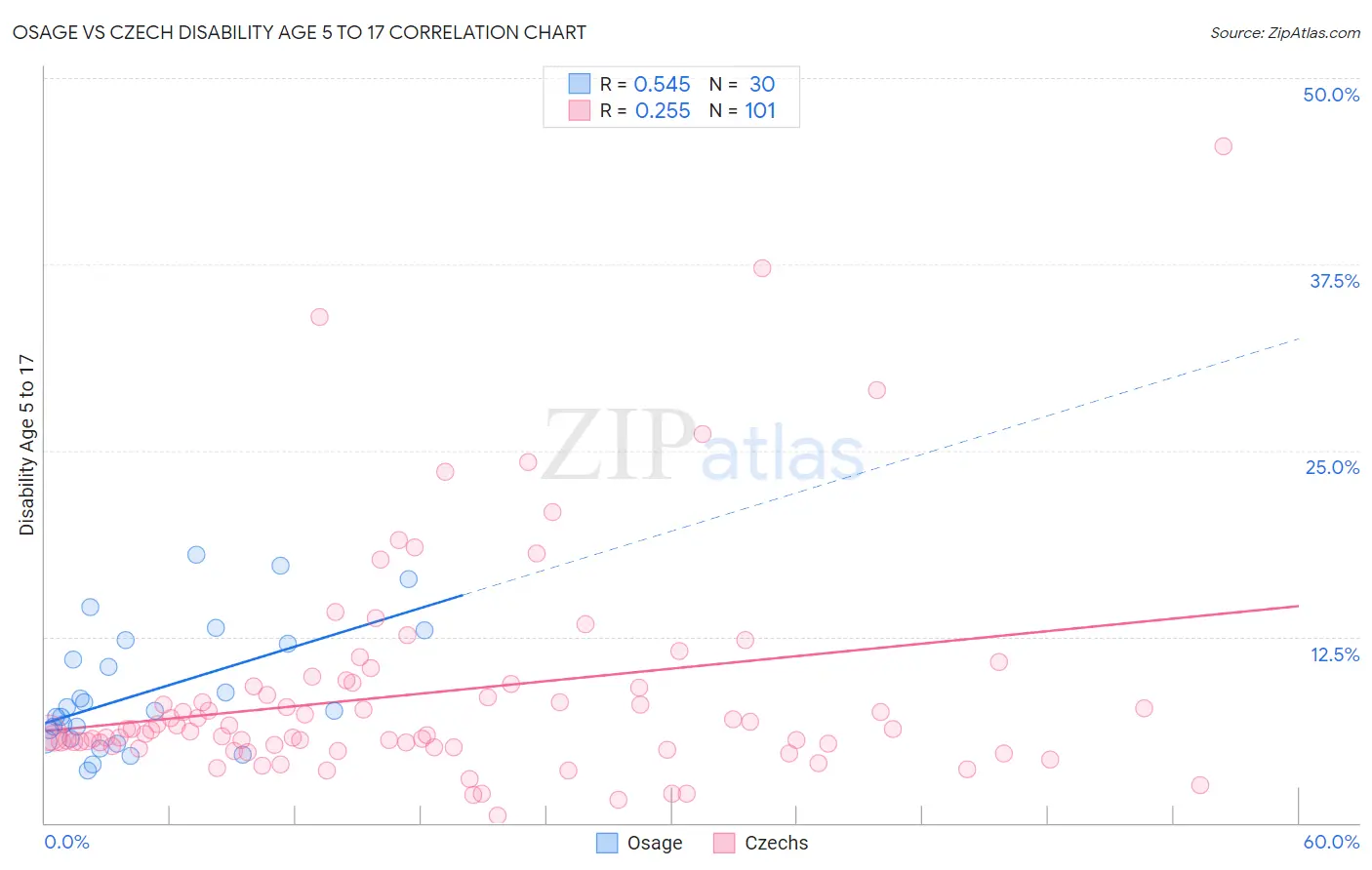 Osage vs Czech Disability Age 5 to 17