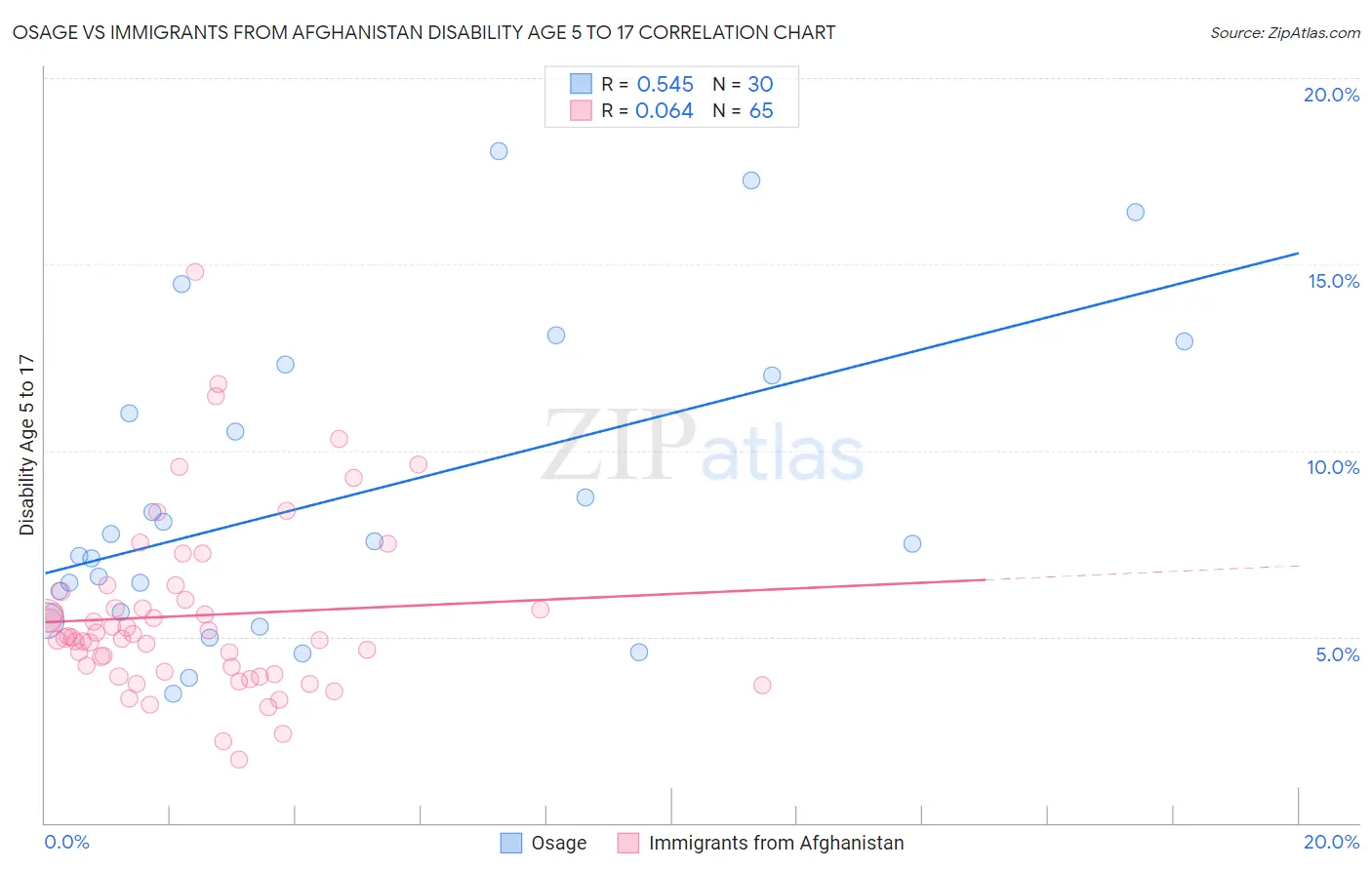 Osage vs Immigrants from Afghanistan Disability Age 5 to 17