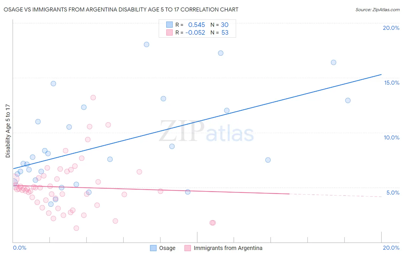 Osage vs Immigrants from Argentina Disability Age 5 to 17