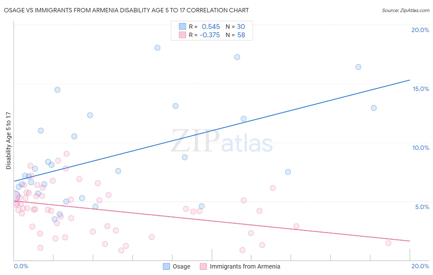 Osage vs Immigrants from Armenia Disability Age 5 to 17