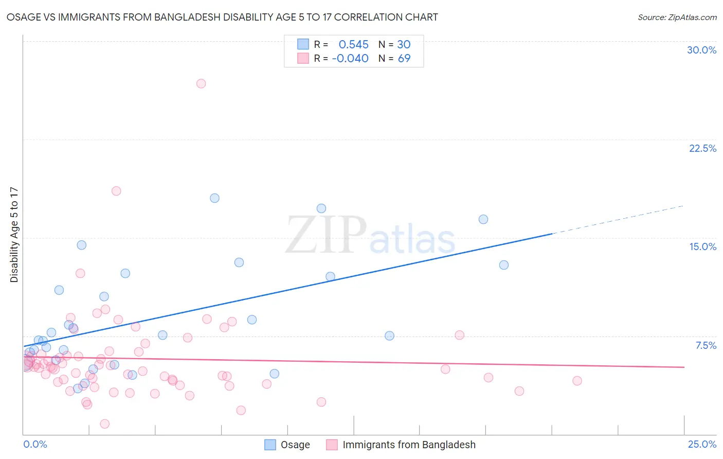 Osage vs Immigrants from Bangladesh Disability Age 5 to 17