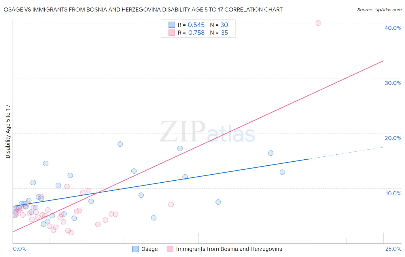 Osage vs Immigrants from Bosnia and Herzegovina Disability Age 5 to 17