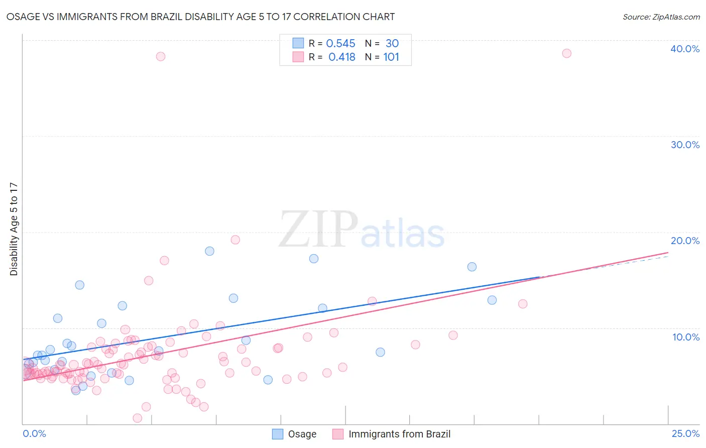 Osage vs Immigrants from Brazil Disability Age 5 to 17