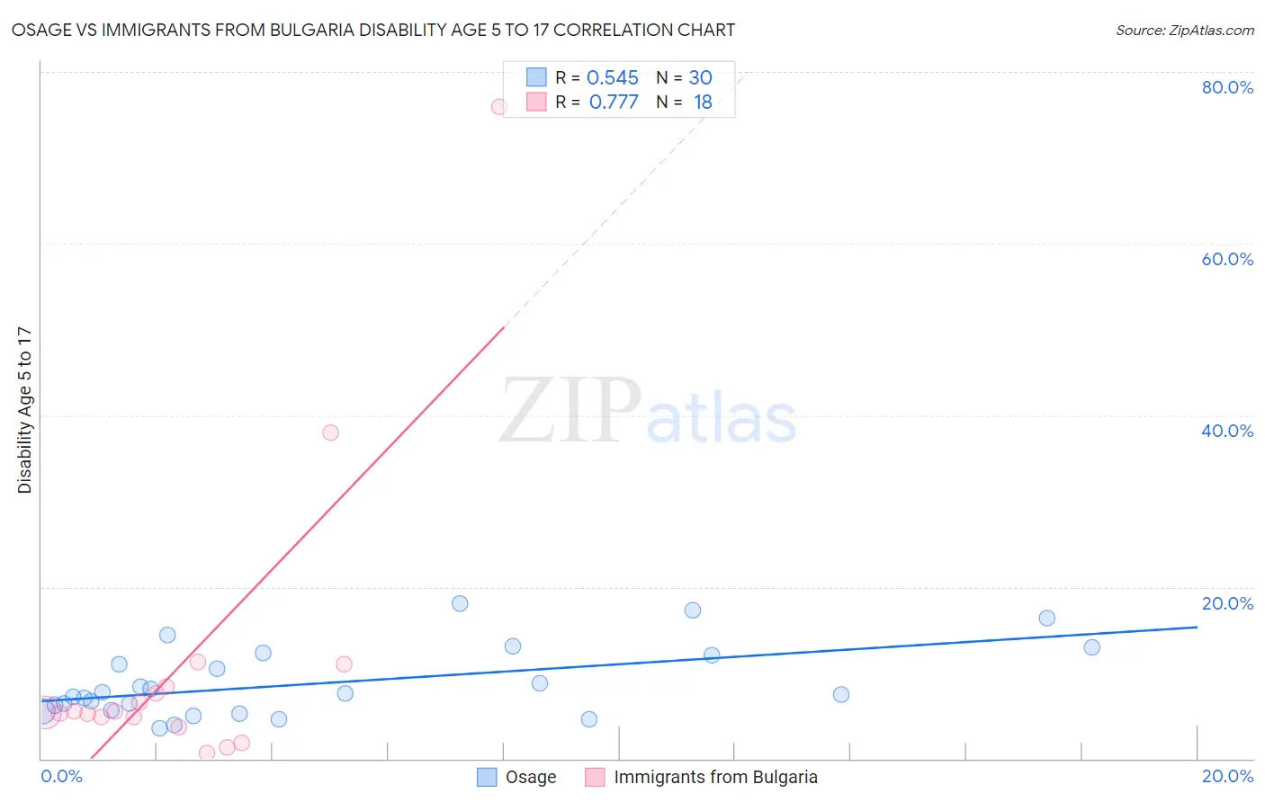 Osage vs Immigrants from Bulgaria Disability Age 5 to 17