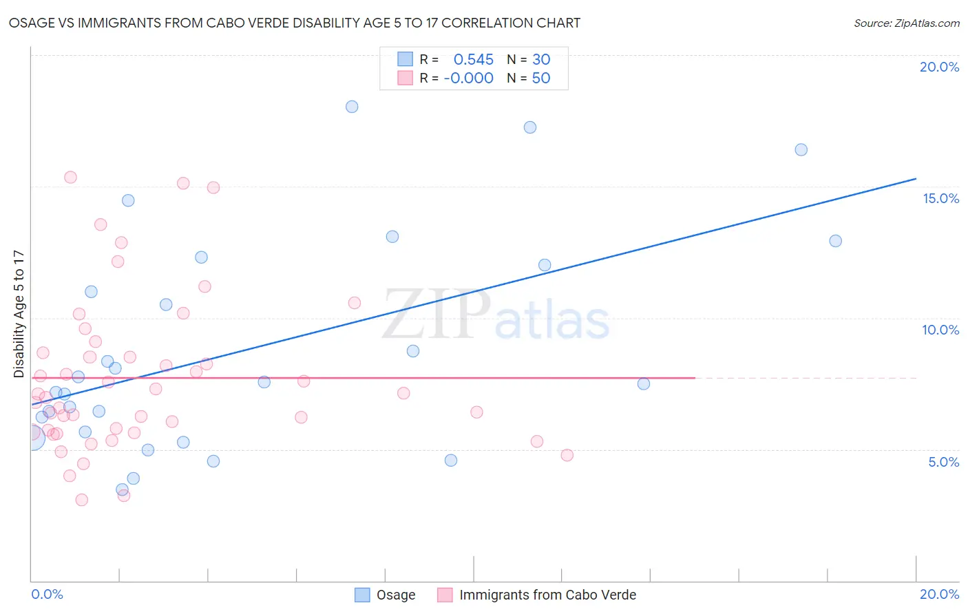 Osage vs Immigrants from Cabo Verde Disability Age 5 to 17