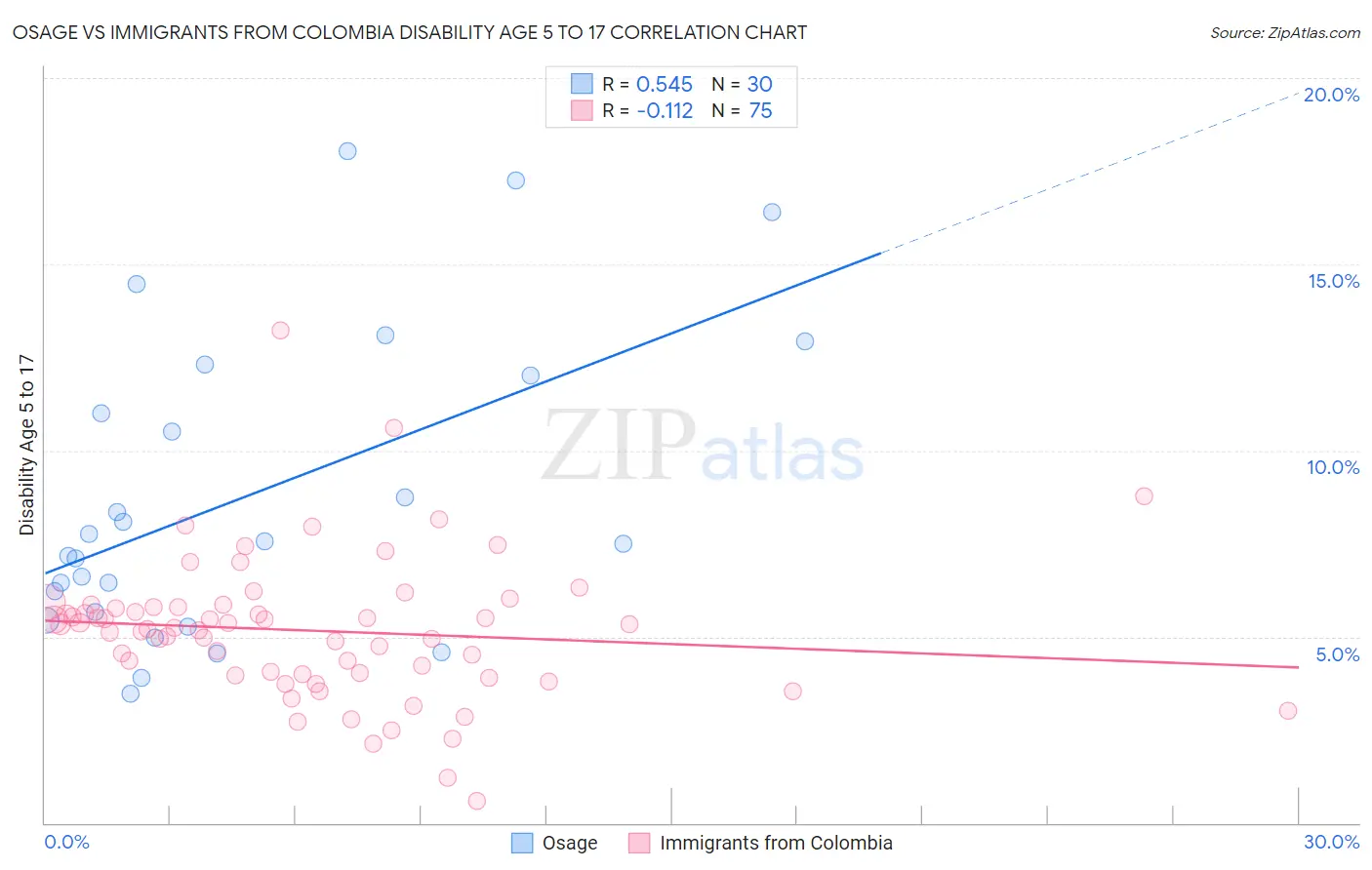 Osage vs Immigrants from Colombia Disability Age 5 to 17