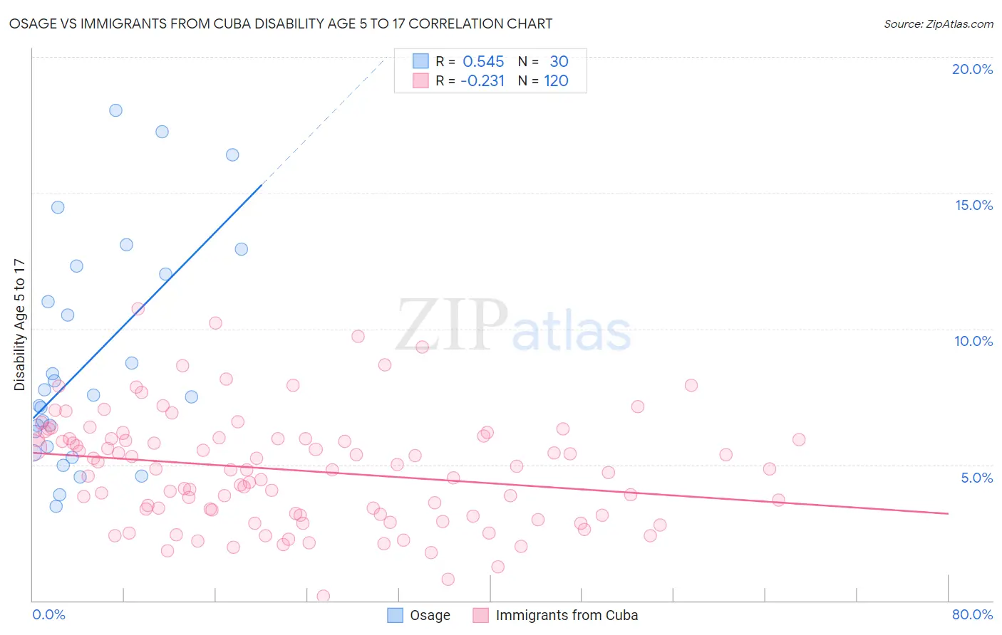 Osage vs Immigrants from Cuba Disability Age 5 to 17