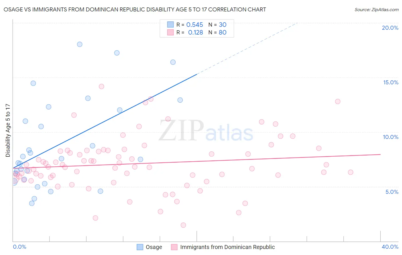 Osage vs Immigrants from Dominican Republic Disability Age 5 to 17