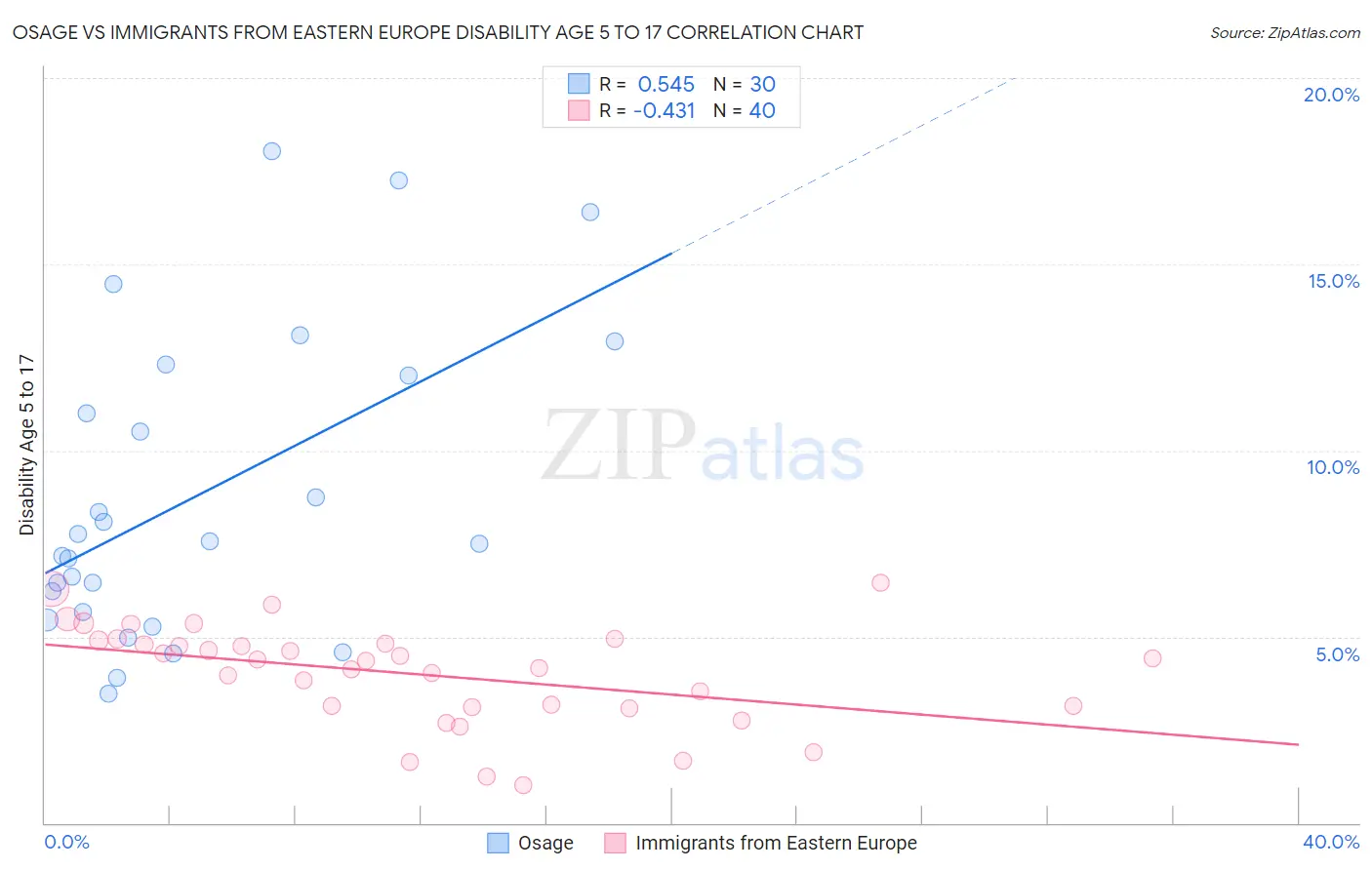 Osage vs Immigrants from Eastern Europe Disability Age 5 to 17