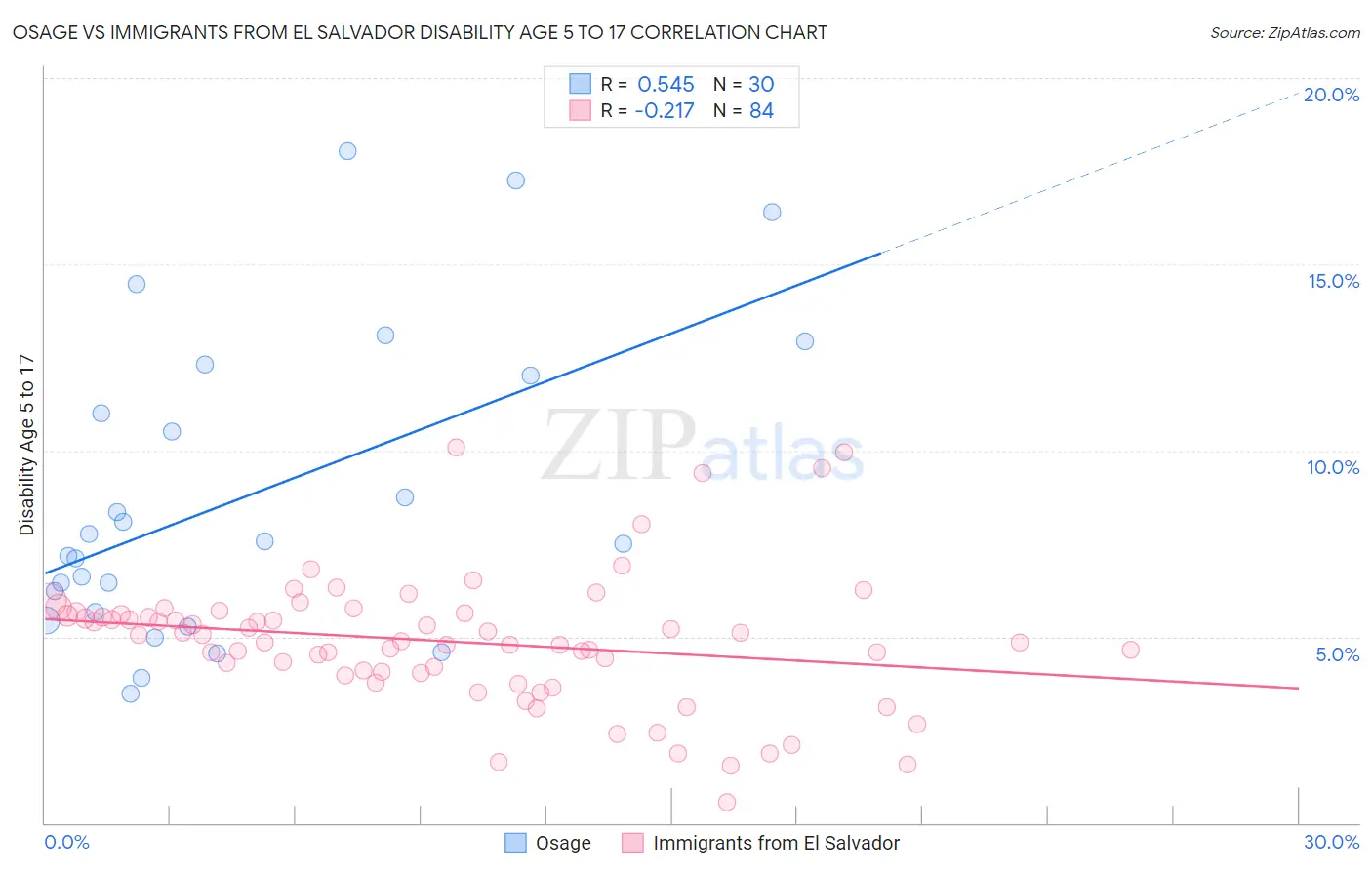 Osage vs Immigrants from El Salvador Disability Age 5 to 17