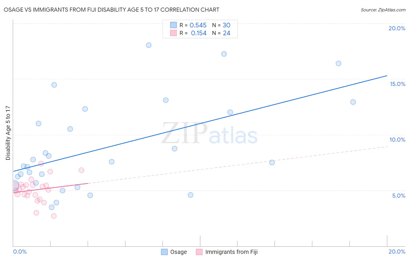 Osage vs Immigrants from Fiji Disability Age 5 to 17