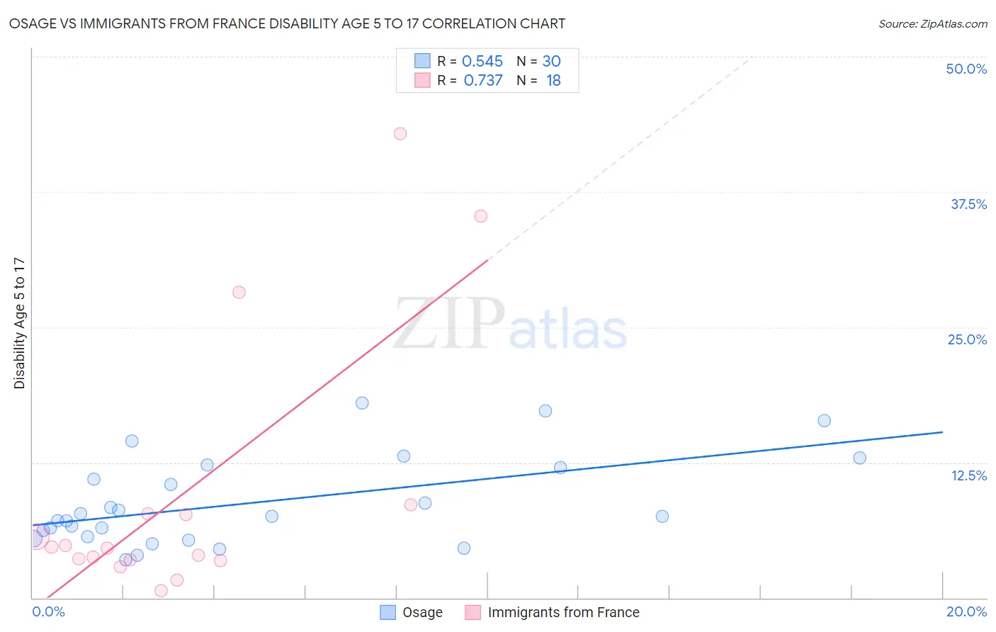 Osage vs Immigrants from France Disability Age 5 to 17
