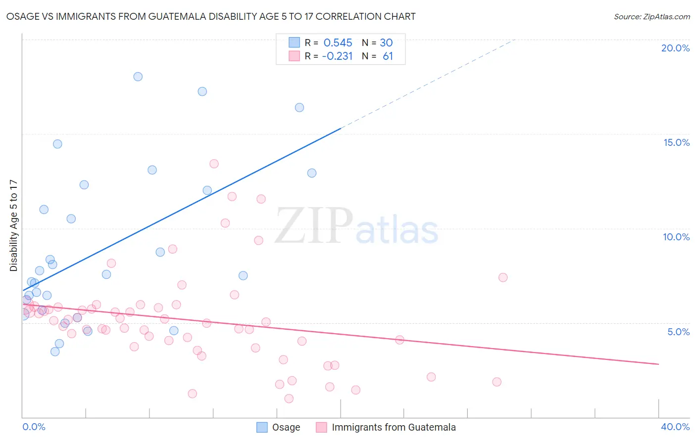 Osage vs Immigrants from Guatemala Disability Age 5 to 17