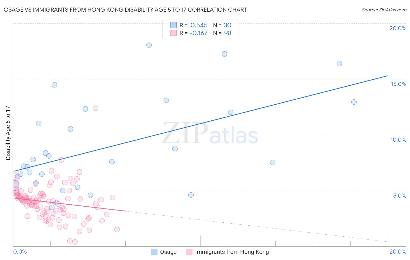 Osage vs Immigrants from Hong Kong Disability Age 5 to 17