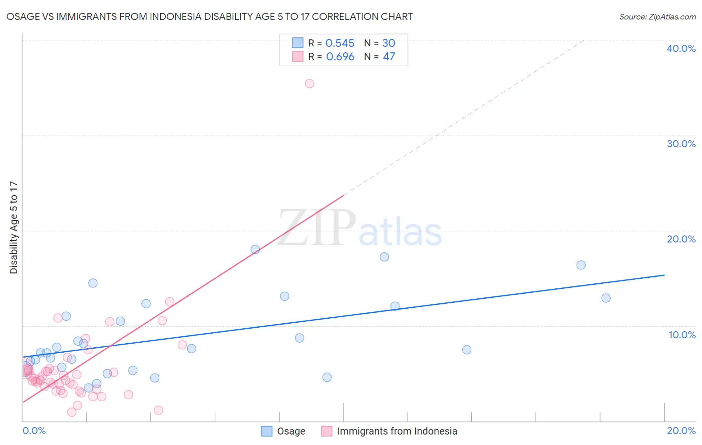Osage vs Immigrants from Indonesia Disability Age 5 to 17