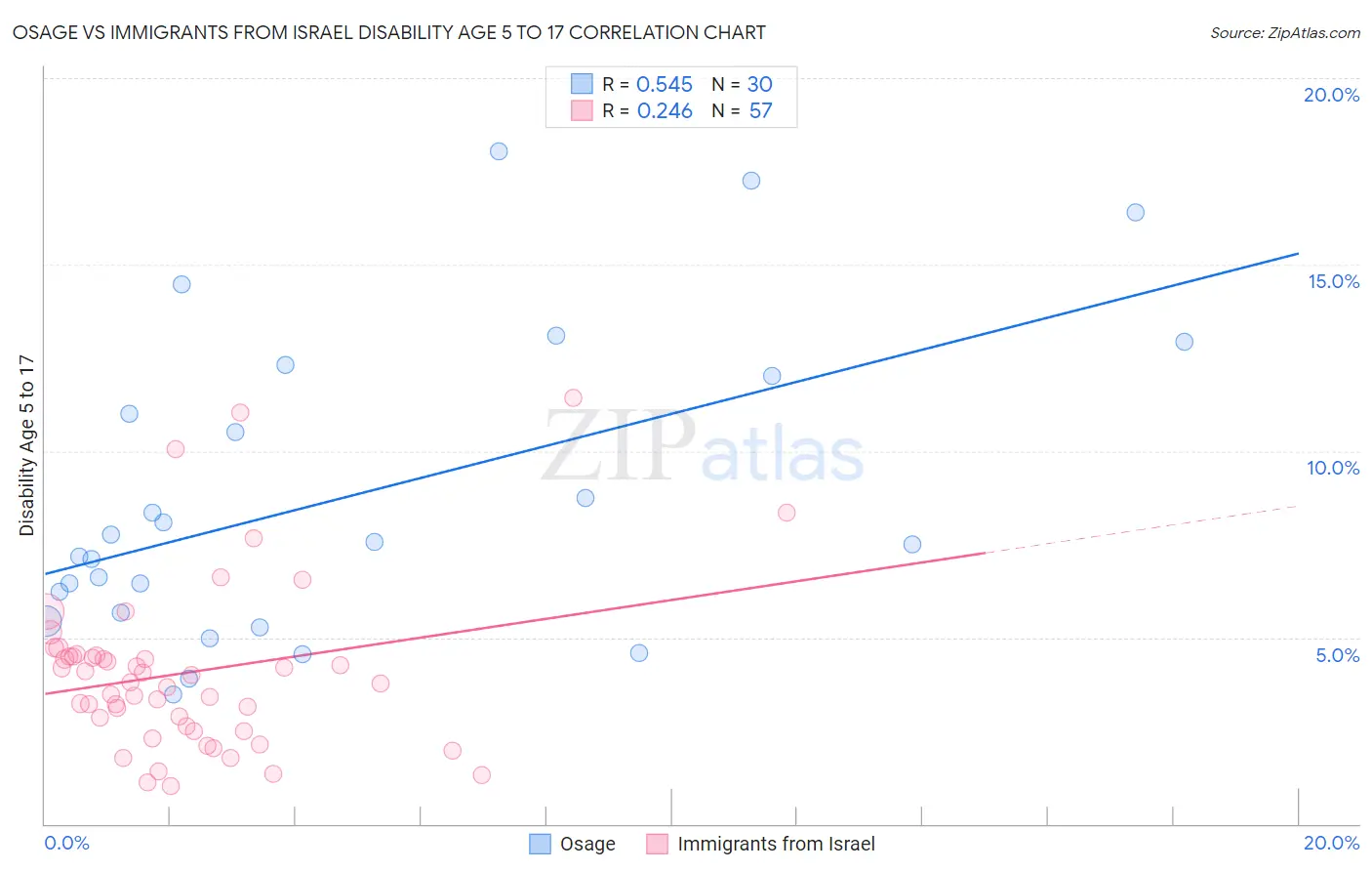 Osage vs Immigrants from Israel Disability Age 5 to 17