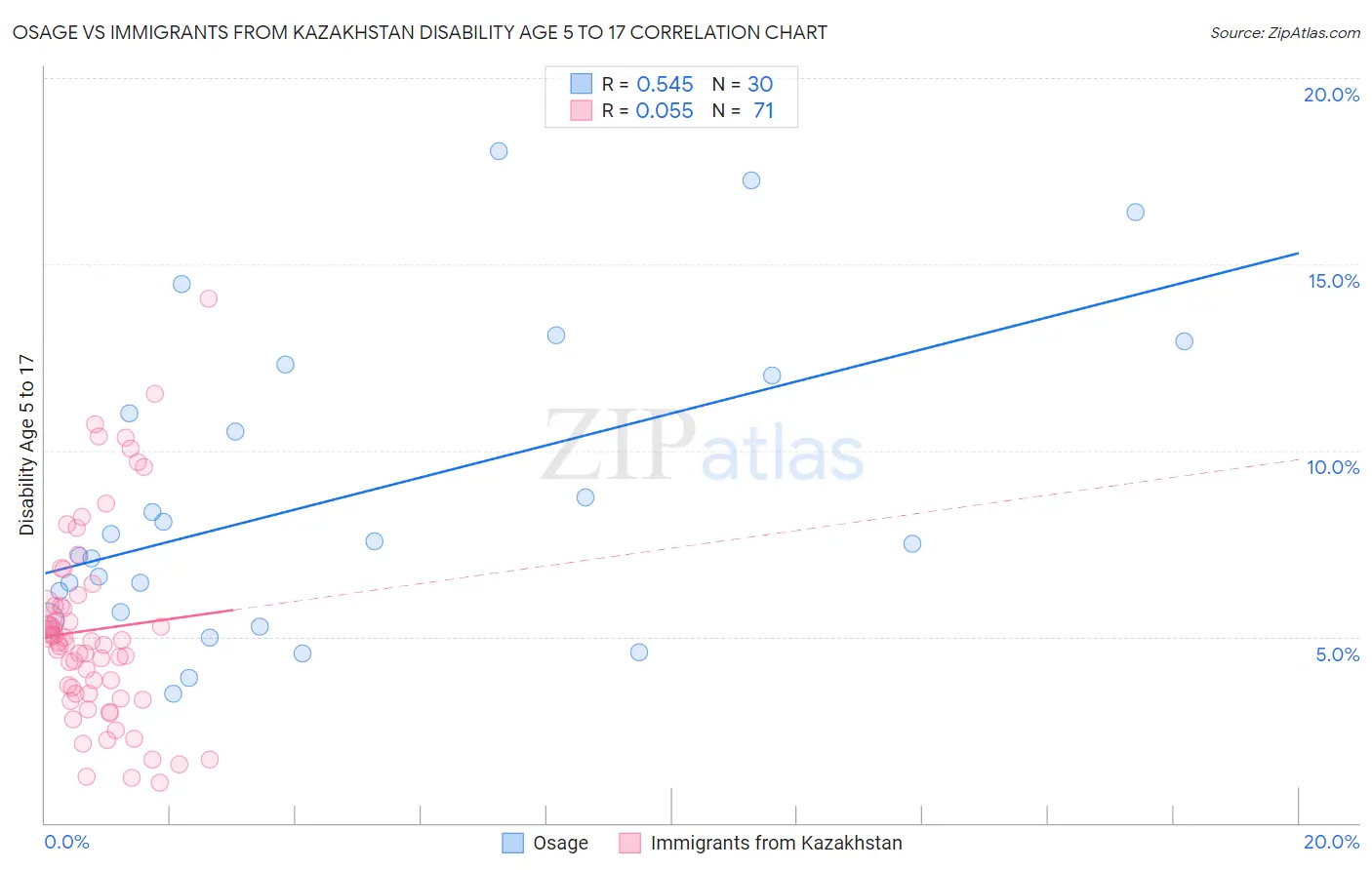 Osage vs Immigrants from Kazakhstan Disability Age 5 to 17
