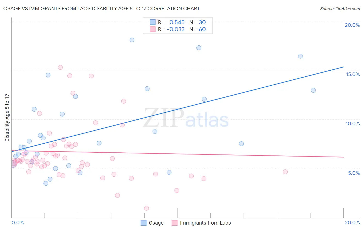 Osage vs Immigrants from Laos Disability Age 5 to 17