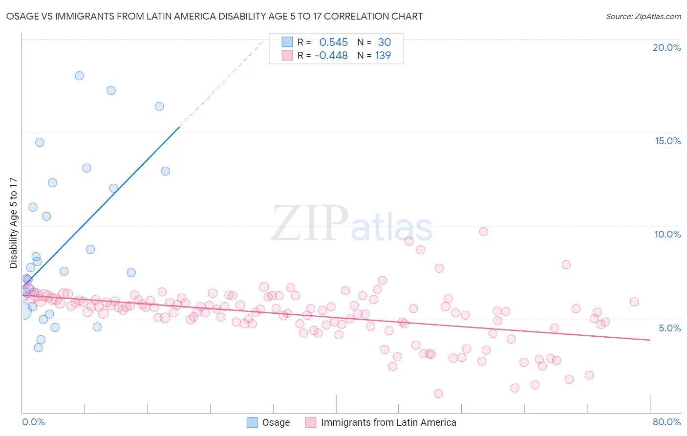 Osage vs Immigrants from Latin America Disability Age 5 to 17