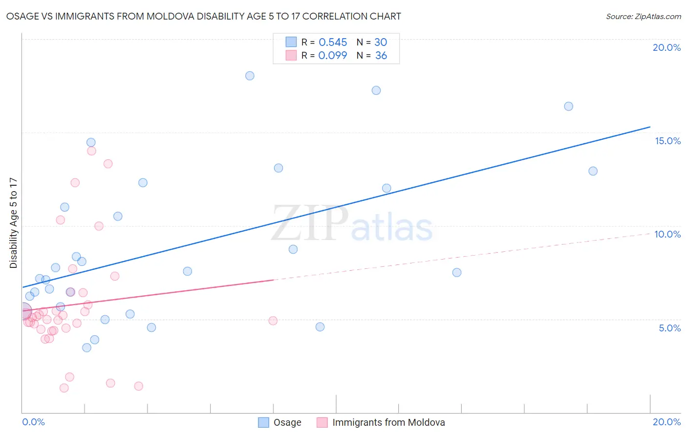Osage vs Immigrants from Moldova Disability Age 5 to 17