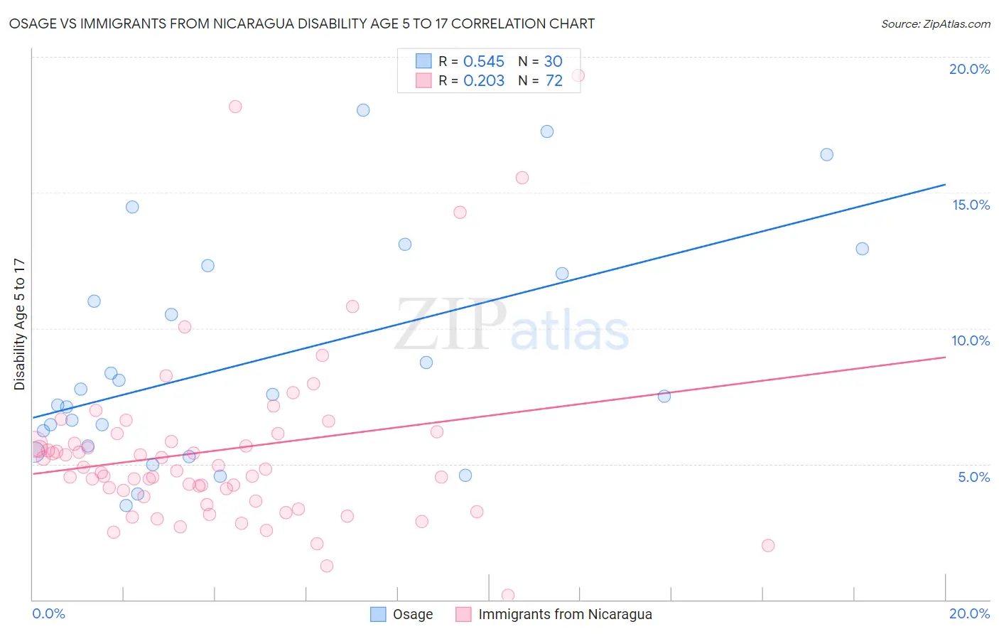 Osage vs Immigrants from Nicaragua Disability Age 5 to 17