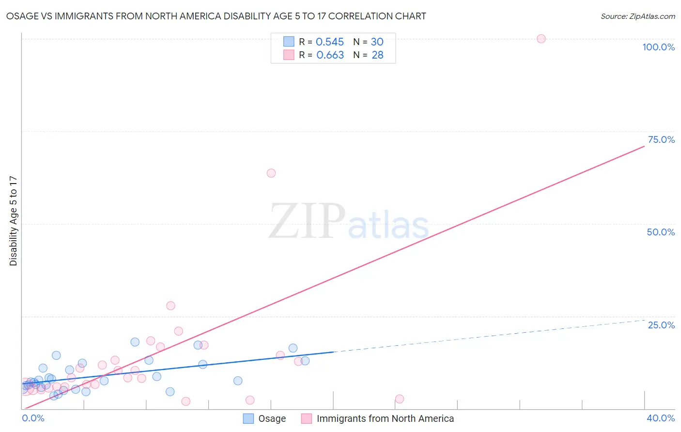 Osage vs Immigrants from North America Disability Age 5 to 17