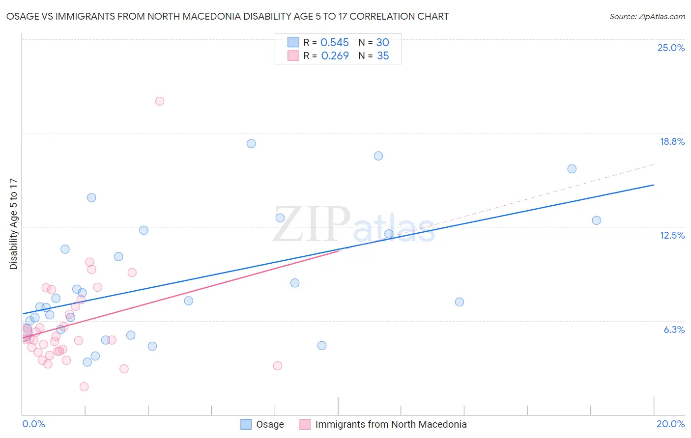 Osage vs Immigrants from North Macedonia Disability Age 5 to 17