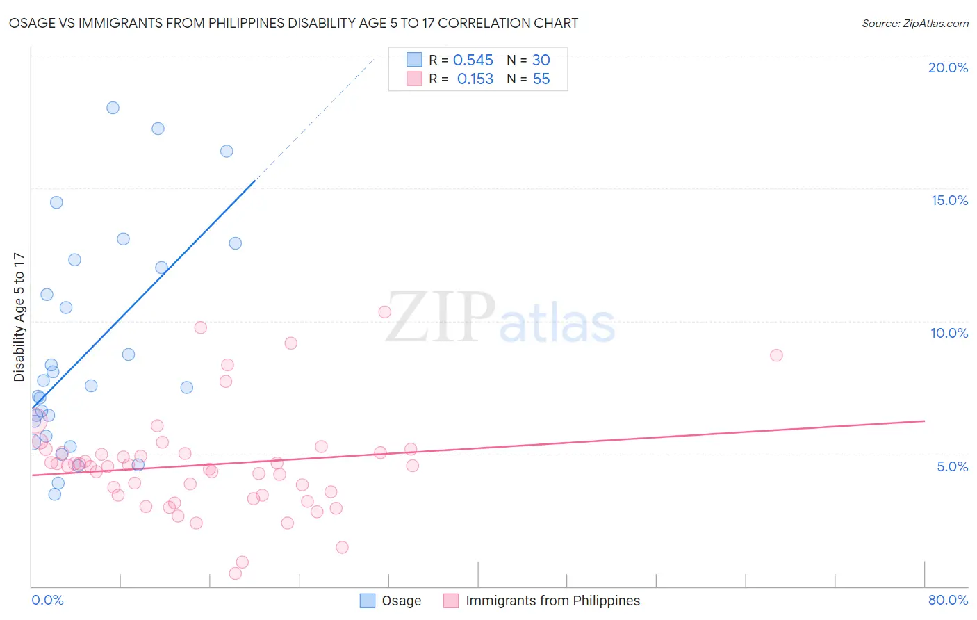 Osage vs Immigrants from Philippines Disability Age 5 to 17
